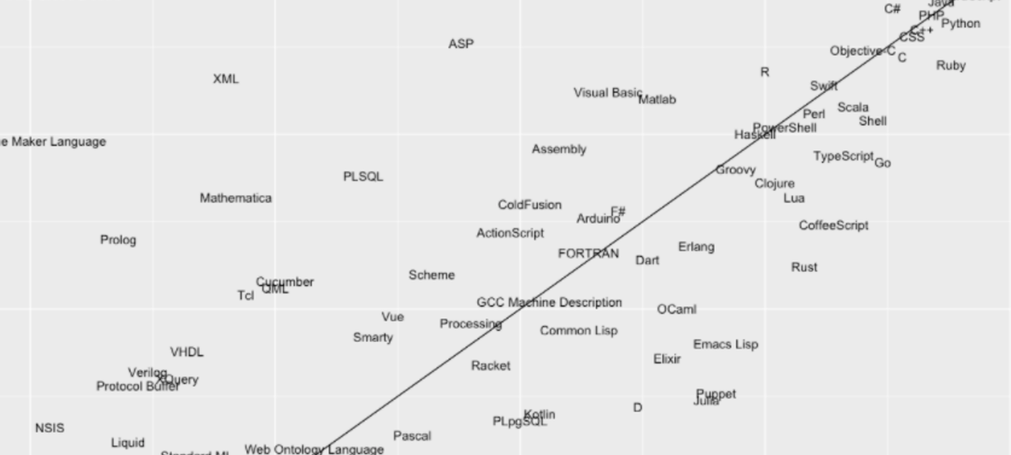 The RedMonk Programming Language Rankings: January 2017 – tecosystems