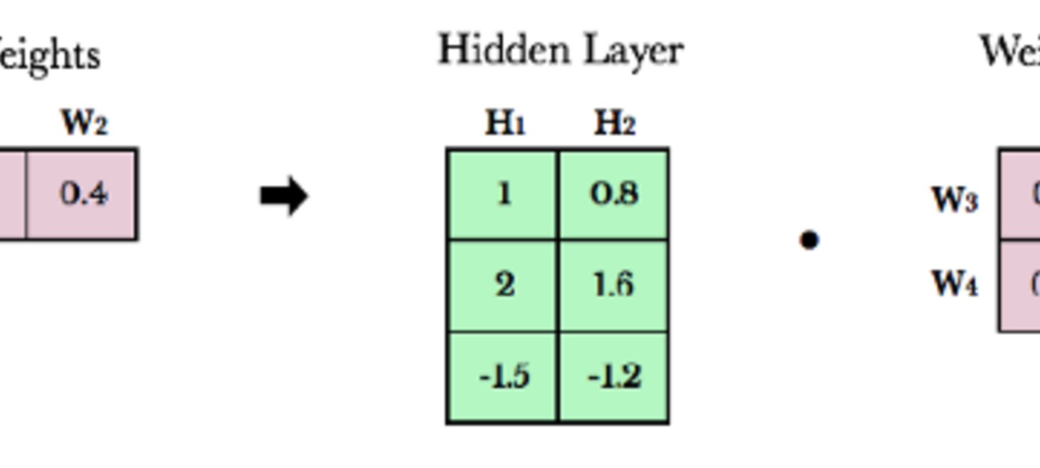 Linear Algebra Cheat Sheet for Deep Learning