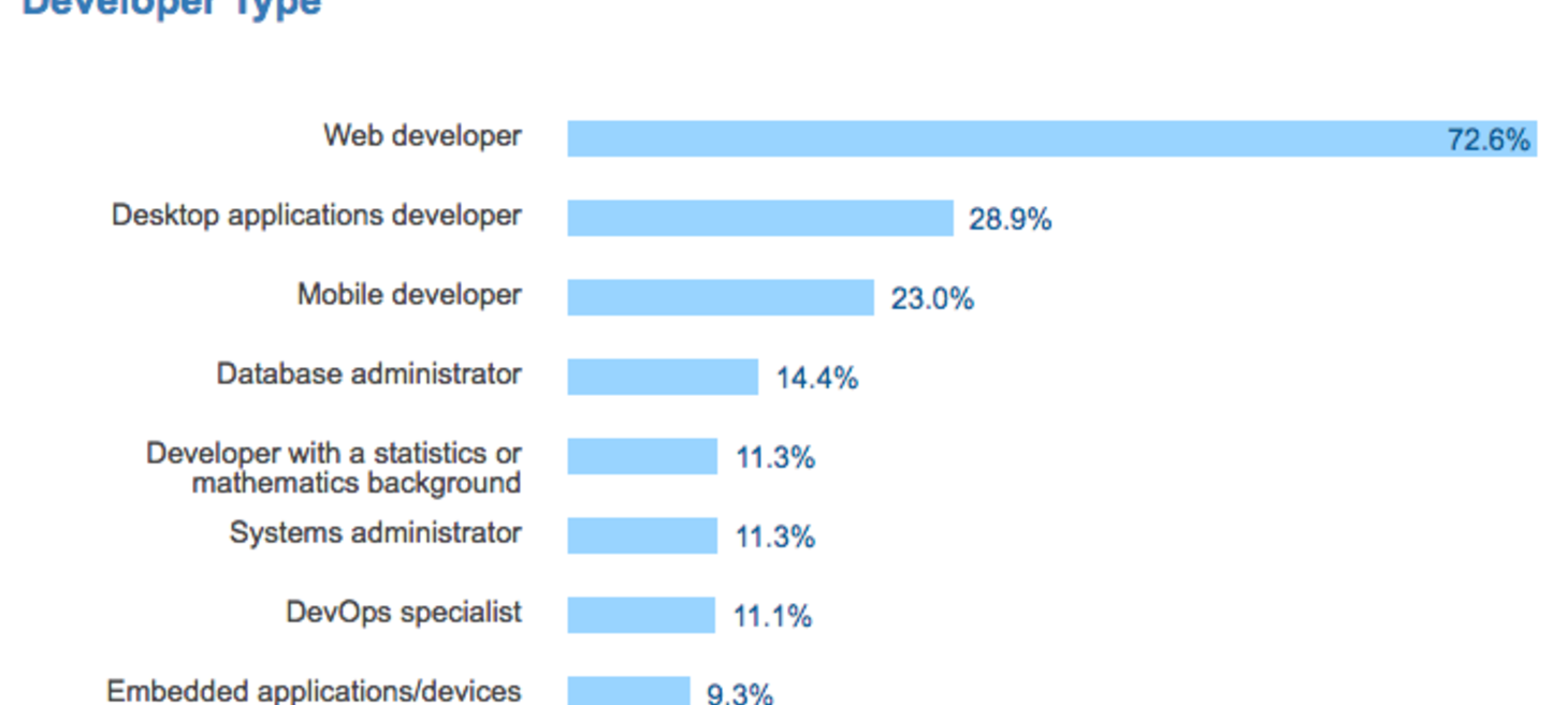Stack Overflow Developer Survey 2017