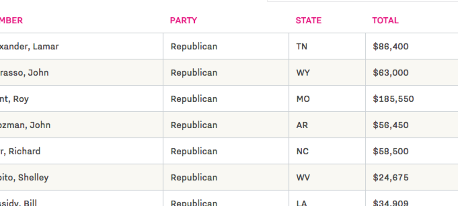 The 265 Members of Congress Who Sold You Out to ISPs, and How Much It Cost to Buy Them