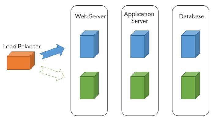 The DevOps Rainbow: Blue, Green, Yellow and Black