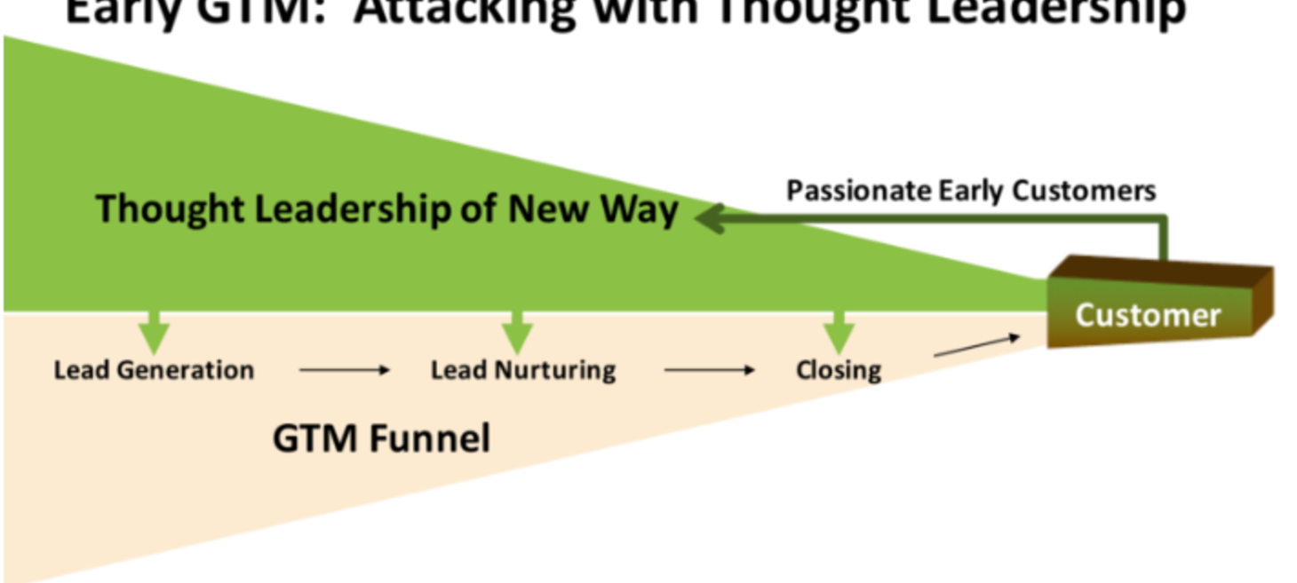 Attacking with Thought Leadership – Storm Ventures
