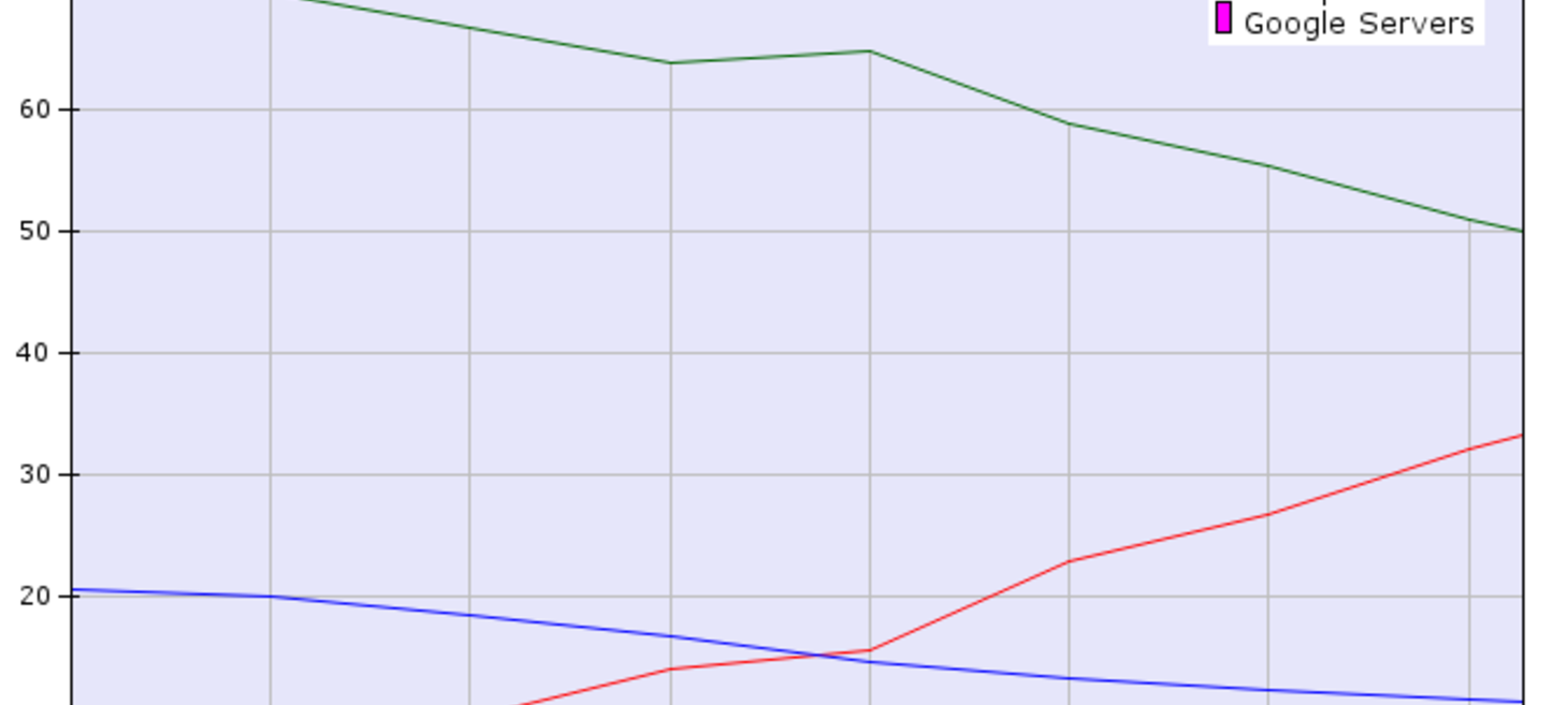 Nginx reaches 33.3% web server market share while Apache falls below 50%