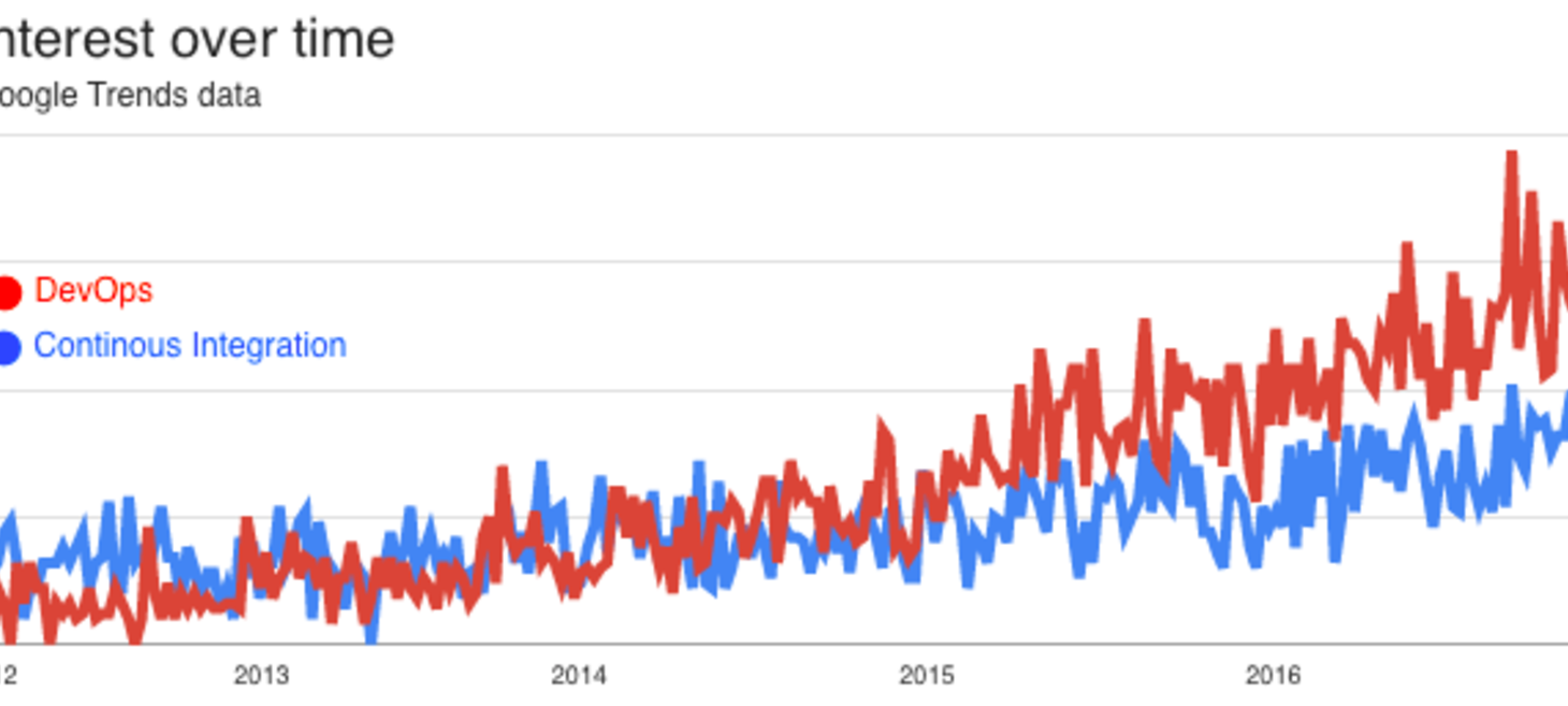 On Building Tools for Developers: Heroku CI | Heroku