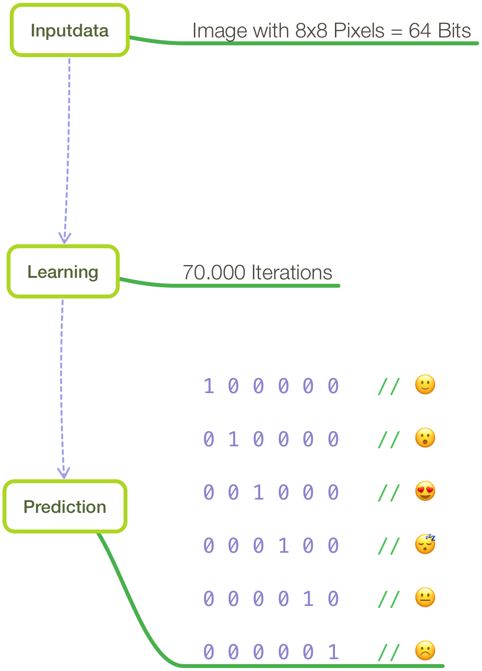 Luubra/EmojiIntelligence: Neural Network built in Apple Playground using Swift