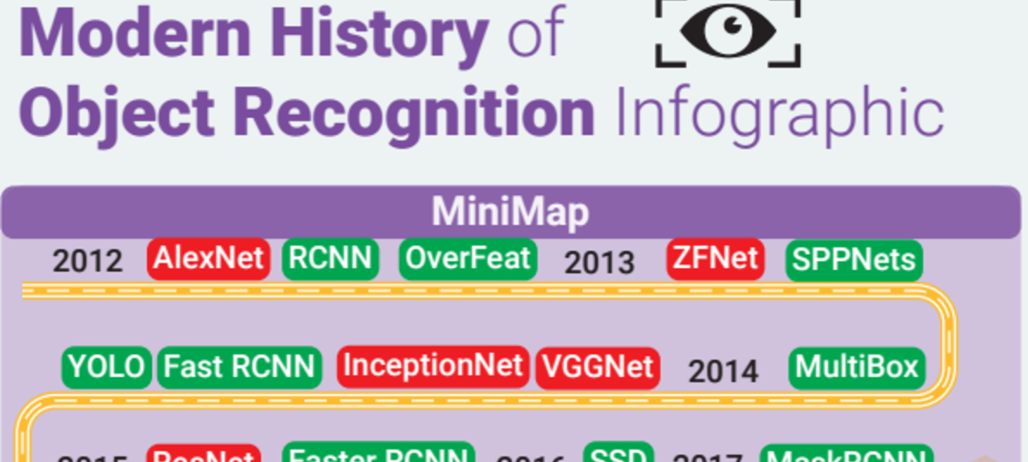 History of Object Detection - Infographics