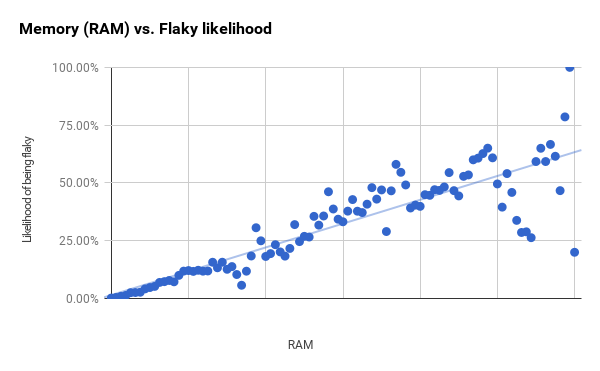 Where do our flaky tests come from?