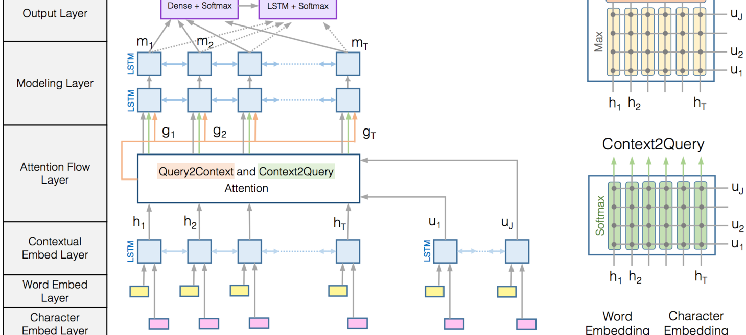 Bidirectional Attention Flow for Machine Comprehension