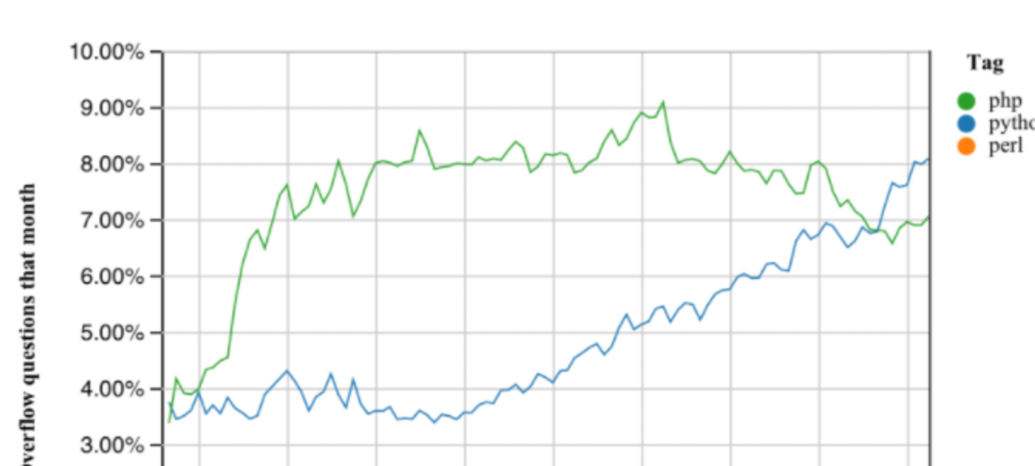 Introducing Stack Overflow Trends - Stack Overflow Blog
