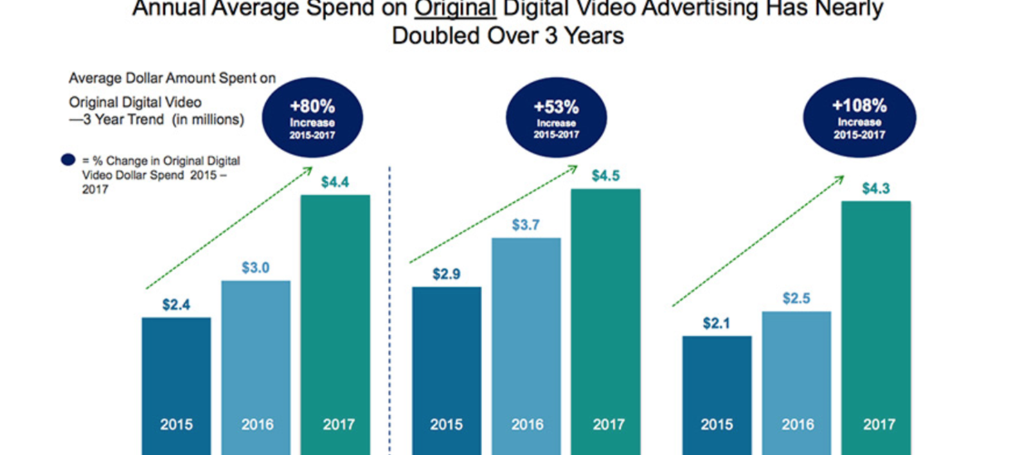 Is Video Marketing Just A Fad?