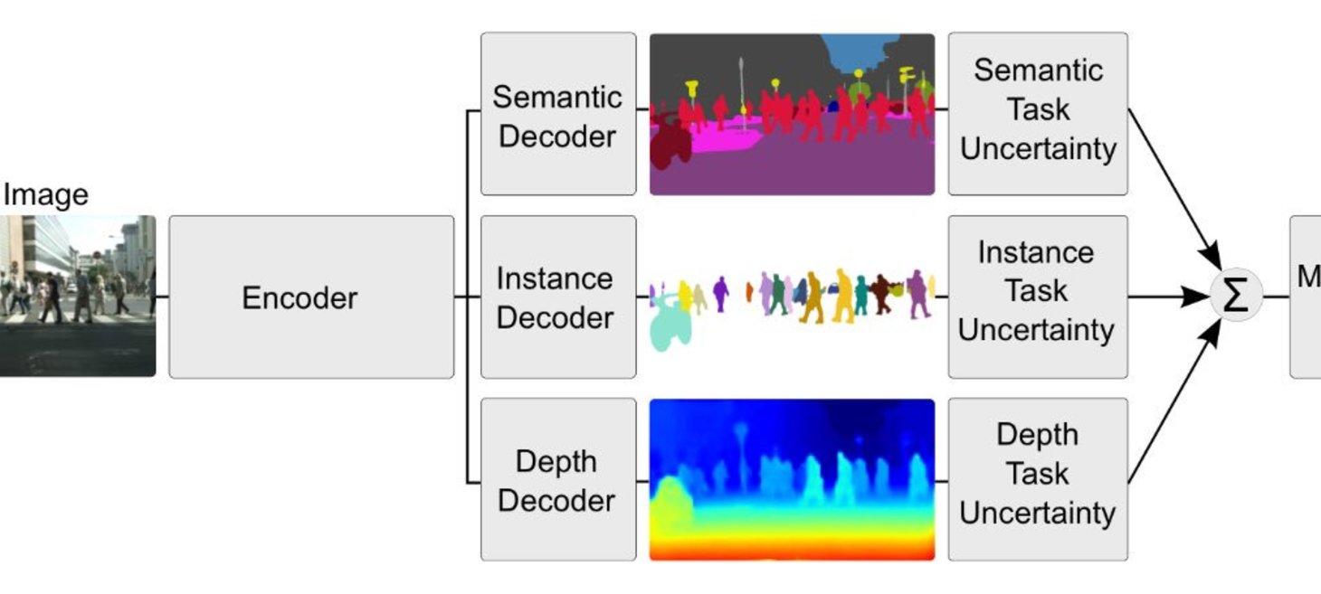 Multi-Task Learning Using Uncertainty to Weigh Losses for Scene Geometry and Semantics