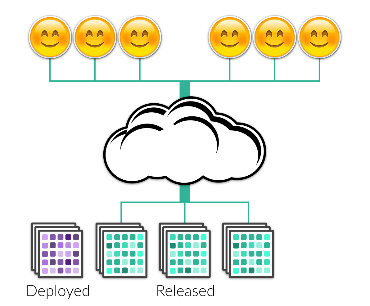 Deploy != Release
