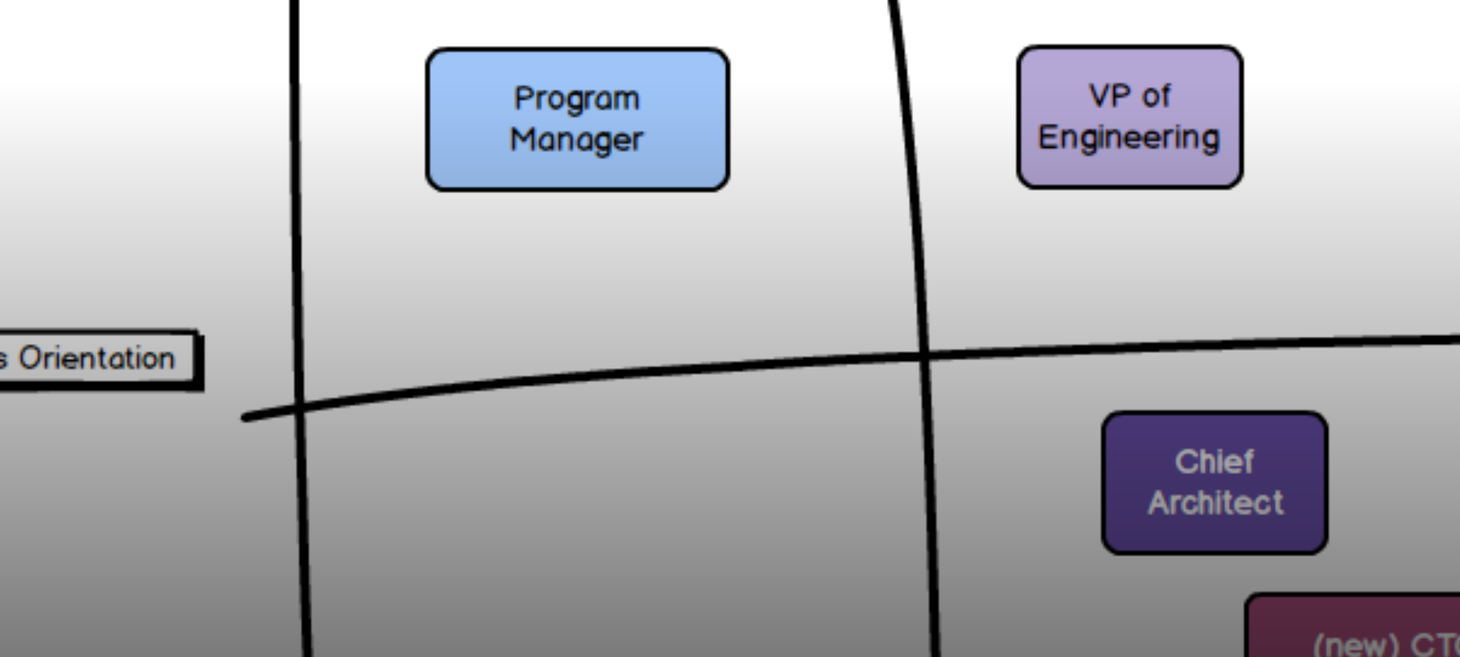 Defining roles: CTO and/or VP Engineering