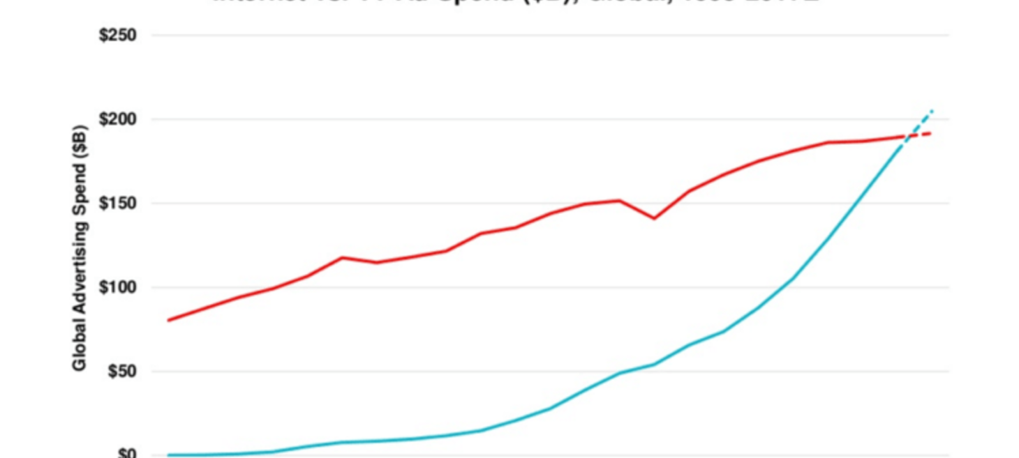 Internet Ad Spending Is About To Surpass TV Ad Spending