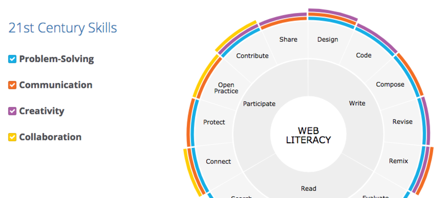 Web Literacy - Mozilla Learning