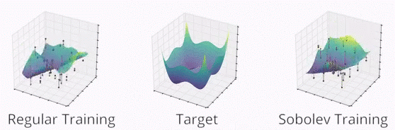 Sobolev Training for Neural Networks
