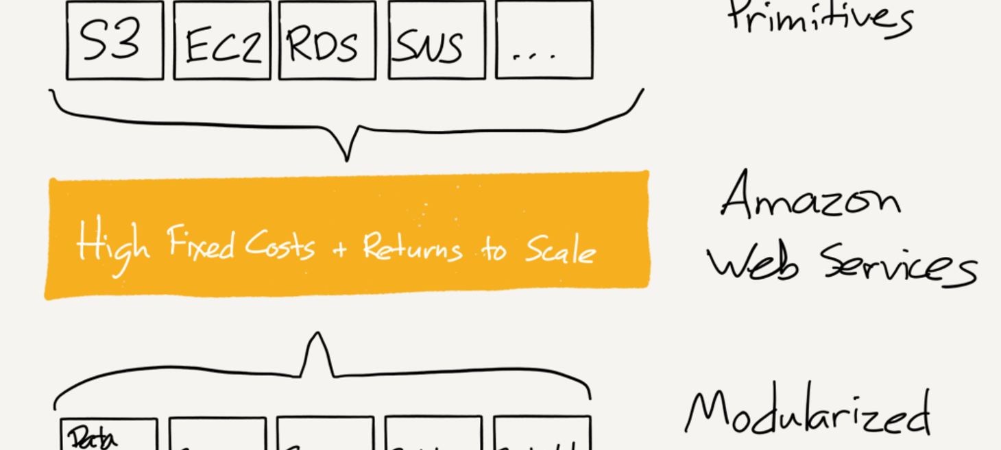 Amazon’s New Customer – Stratechery by Ben Thompson