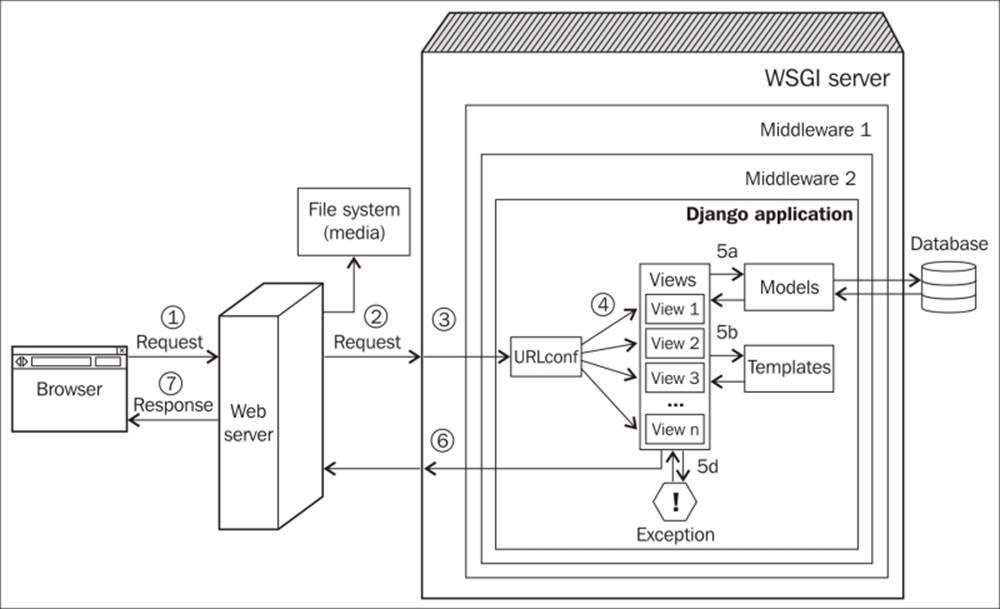 Django Middlewares and the Request/Response Cycle