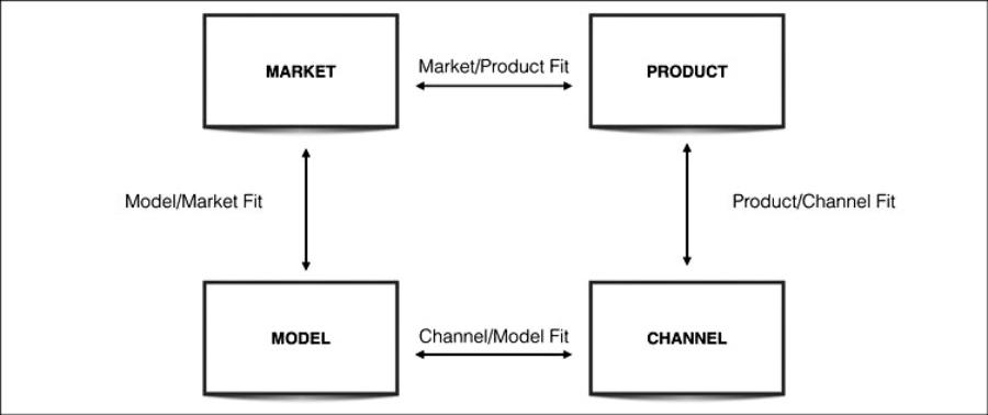 Why Product/Market Fit isn't enough
