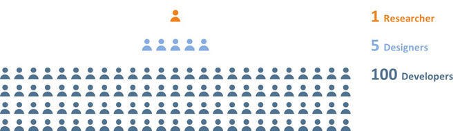 What Is the Typical Ratio Between Designers and Developers? ๐ซ