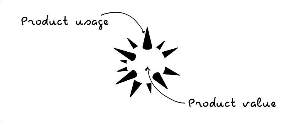 What (exactly) is an Anti-Active Usage Product?