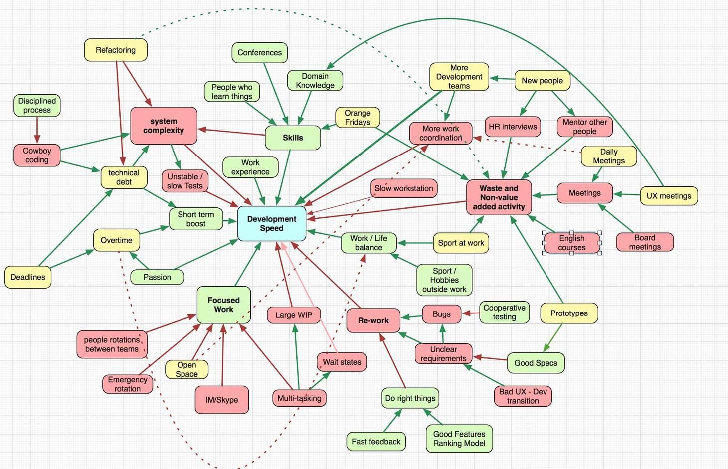 Speed in Software Development