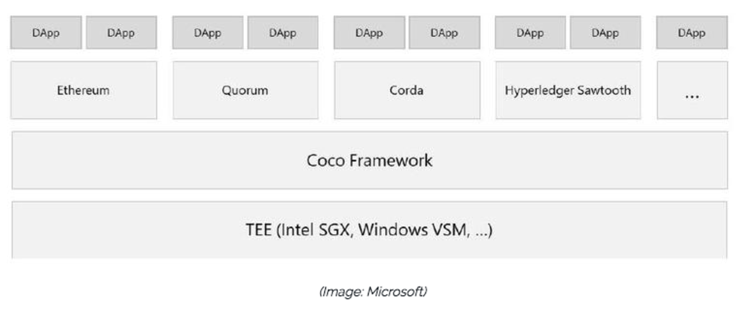 Microsoft debuts Coco Framework to improve blockchain performance, privacy | ZDNet