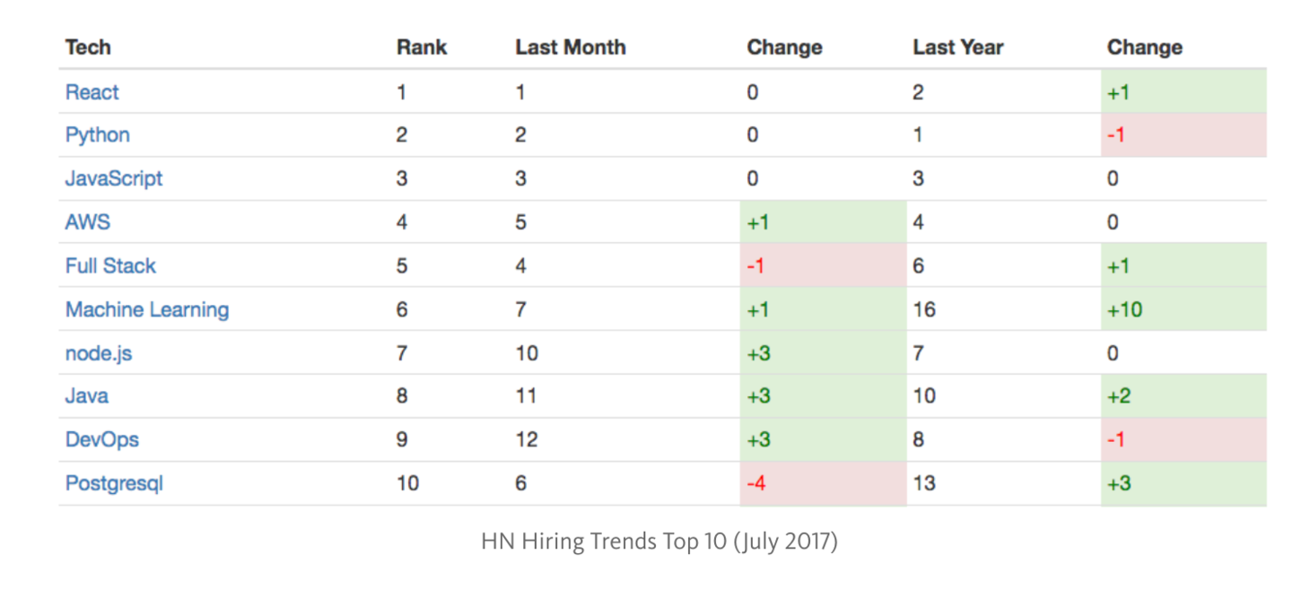 Trending Developer Skills, Based on my Analysis of “Ask HN: Who’s Hiring?”