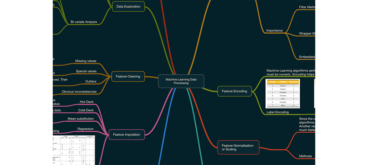 Machine Learning Mindmap / Cheatsheet
