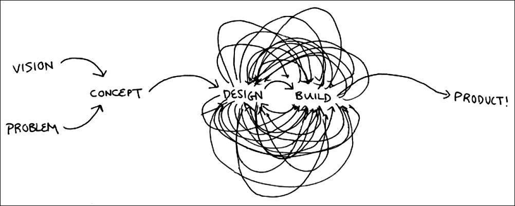 The Process vs. The Product
