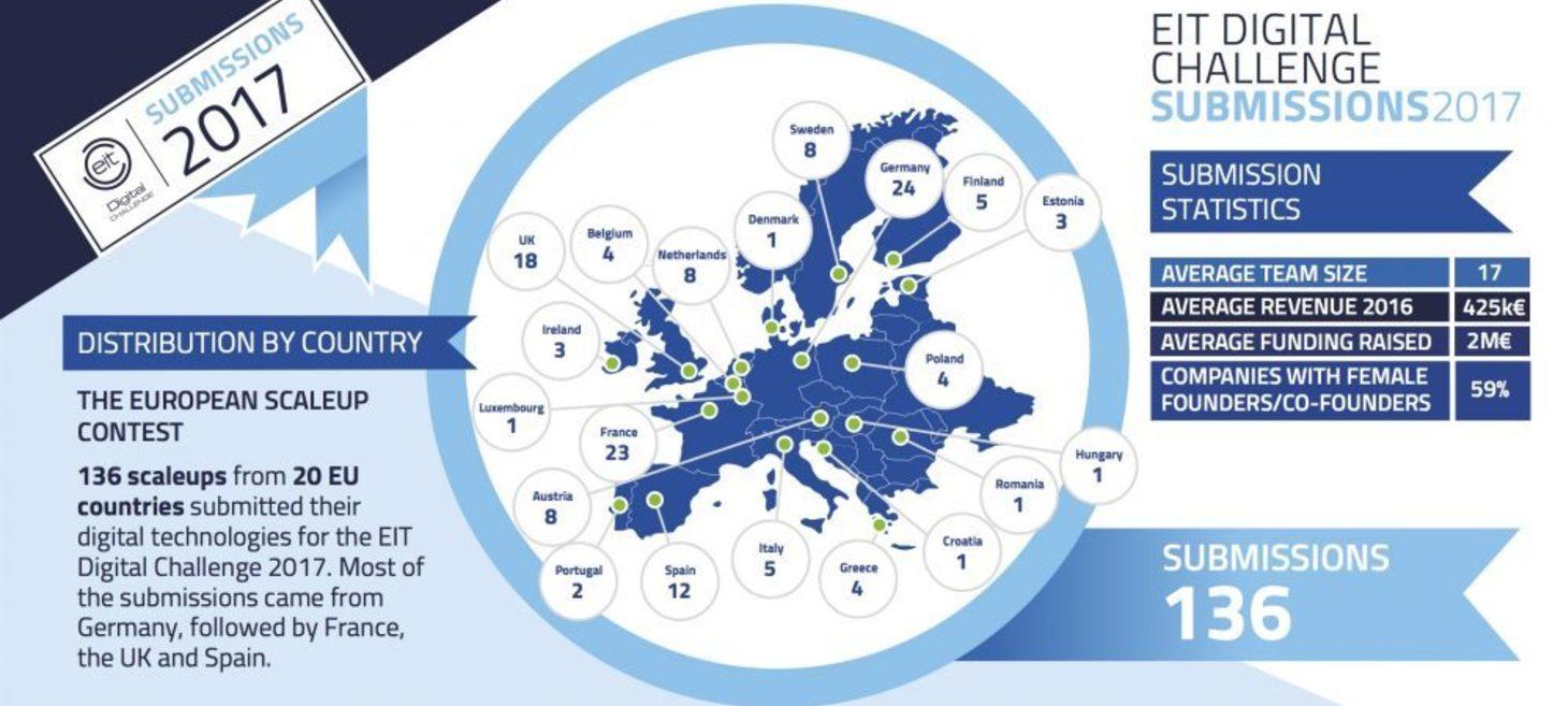 The EIT Digital Challenge 2017 commences, landing 136 submissions for their prestigious scaleup competition | Silicon Canals