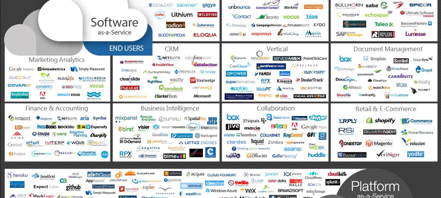 O Mapeando Visual do SaaS no Brasil