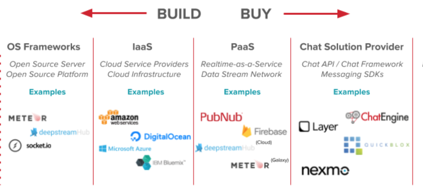 Building Chat Apps: The Current Landscape