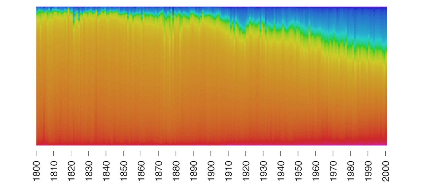 The colors of paintings: Blue is the new orange