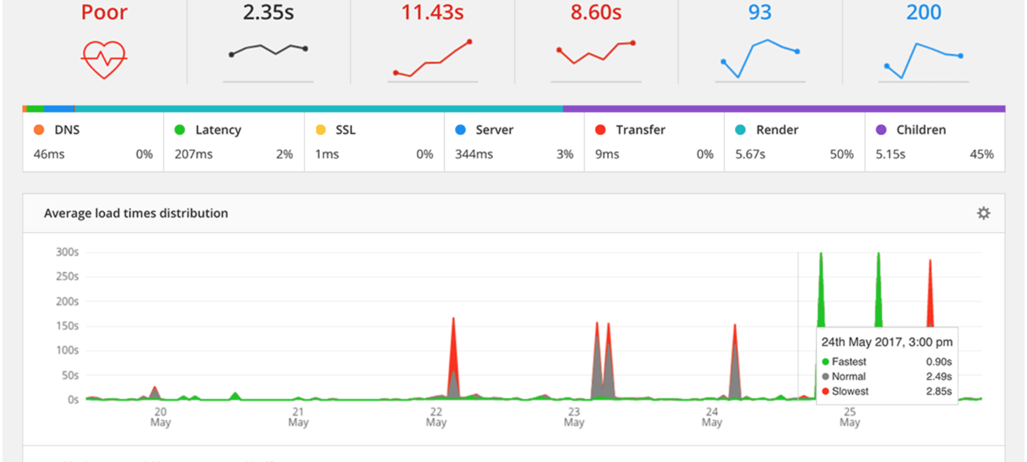 5 Application Performance Monitoring Tools for Improving User Experience
