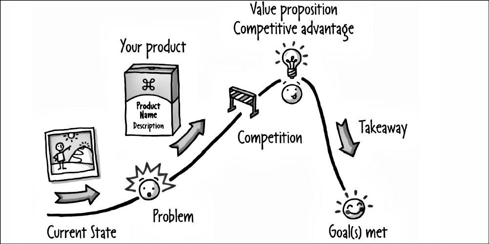 The Product Strategy Toolbox