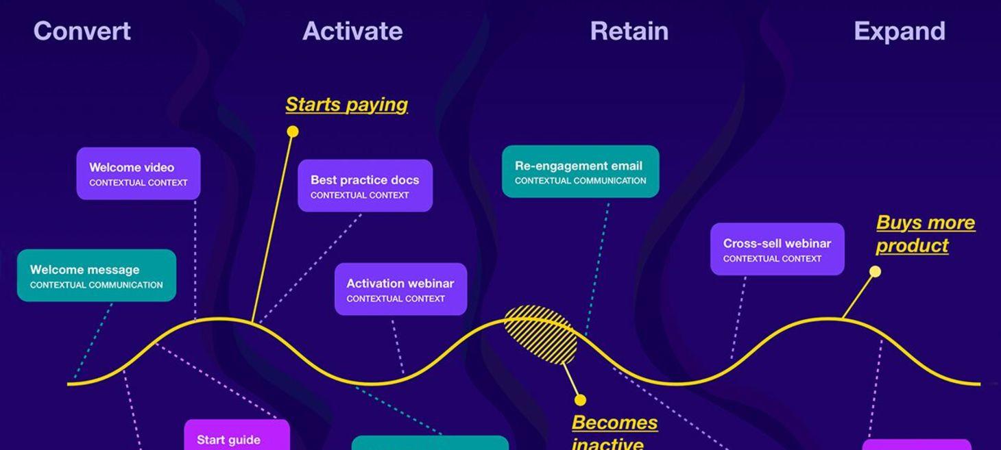 Introducing C.A.R.E. – a simple framework for user onboarding