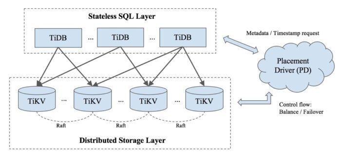 TiDB: Performance-tuning a distributed NewSQL database