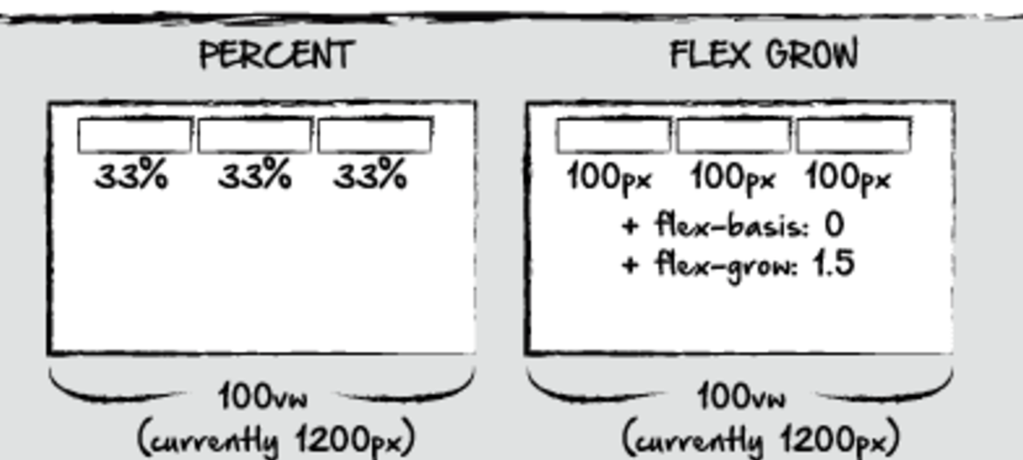 The Power of Flex-Grow
