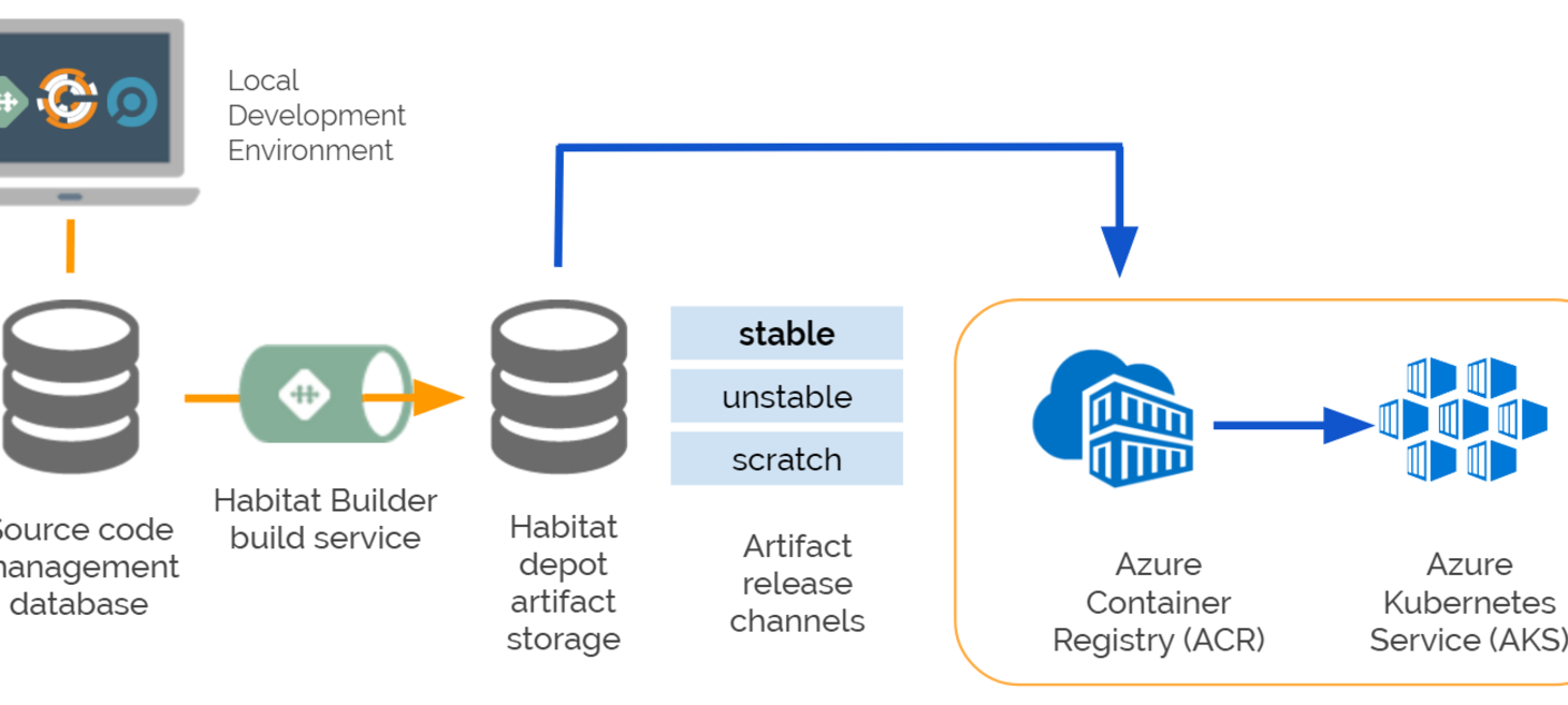 Deploy your applications to Azure using Habitat, Azure Container Registry and Azure Container Service