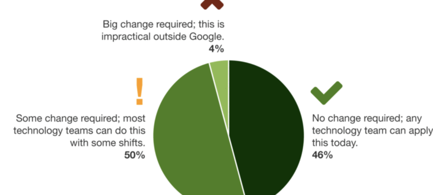 47% of Google’s SRE Principles Apply Directly To Your Enterprise – What About The Rest?