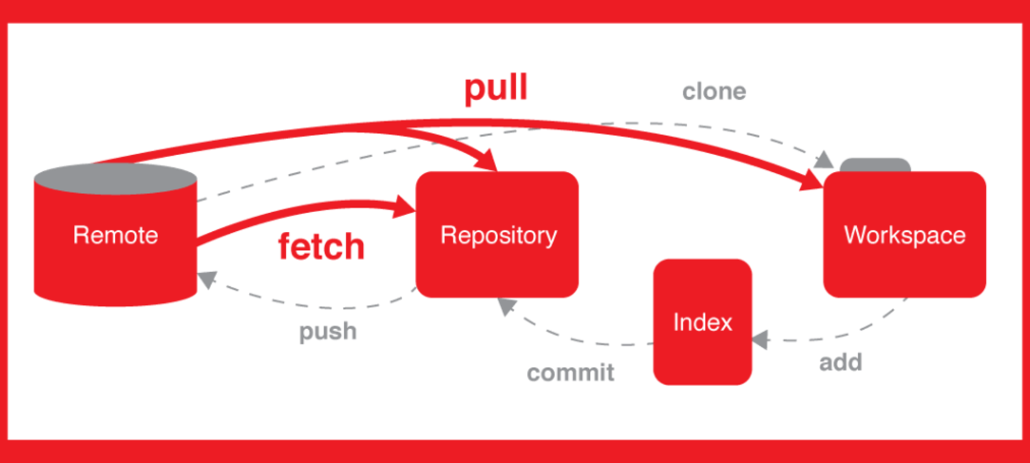 Ops Moving At Git Pace