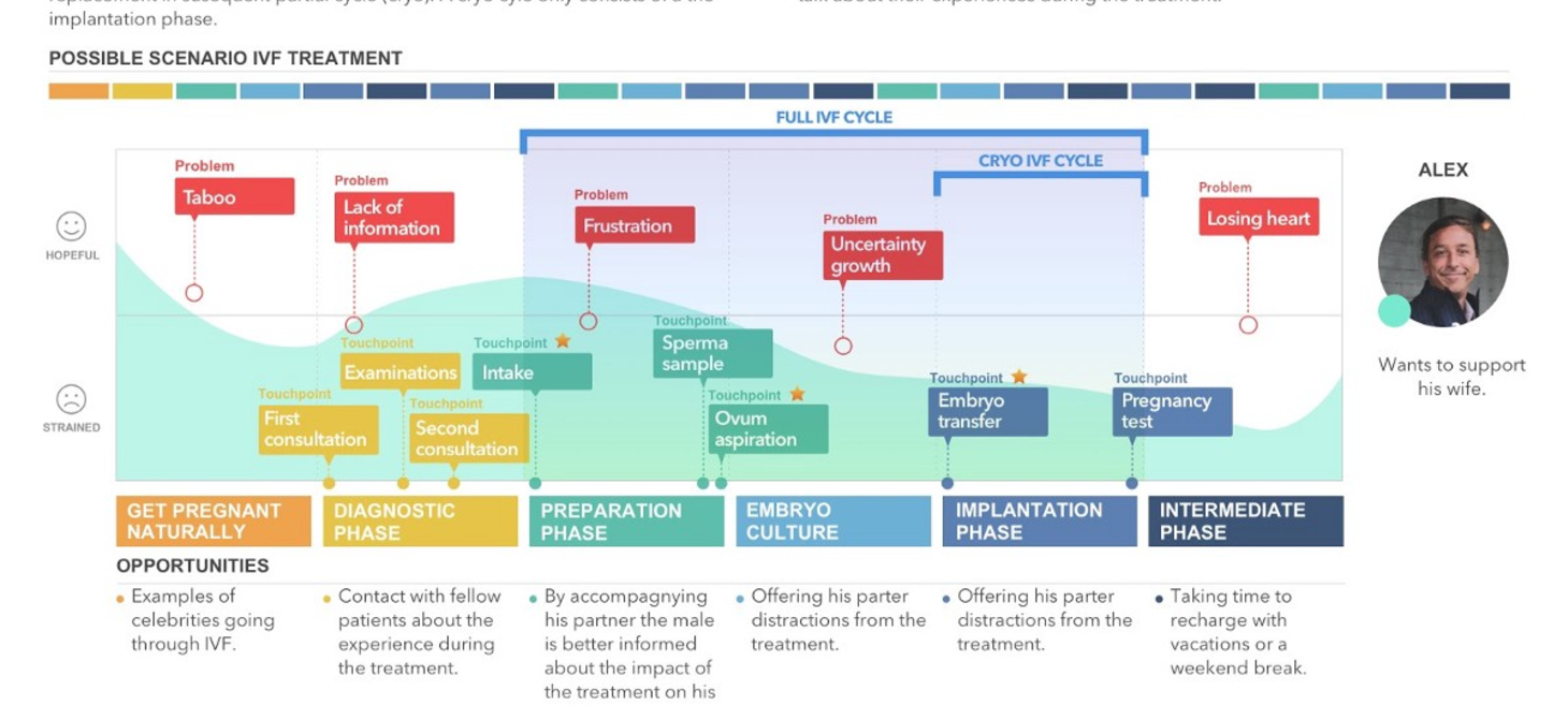 How to use journey mapping for your project