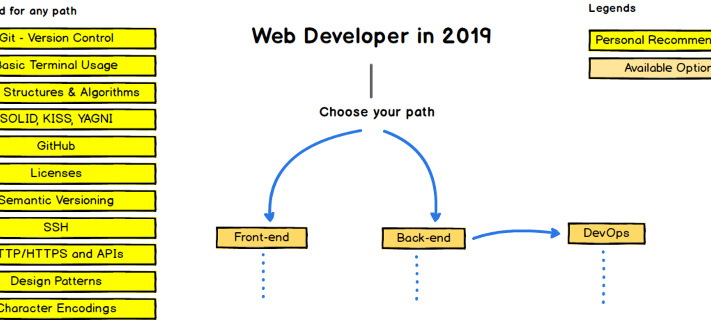 Roadmap to becoming a web developer in 2019
