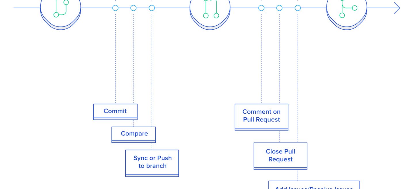 Git Flow vs. Trunk Based Development