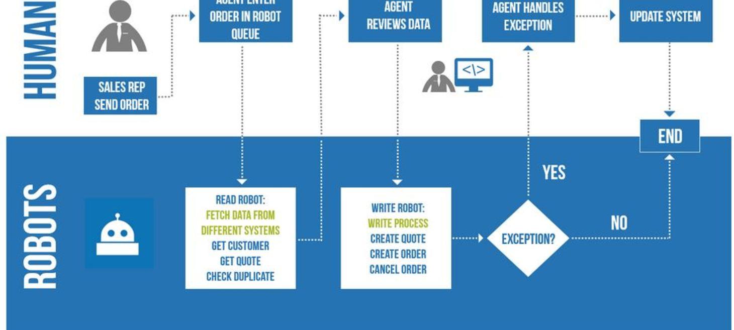 Robotic Process Automation (RPA) – What Why How All You Need to Know