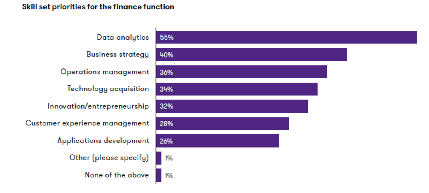 CFOs betting big on AI, machine learning, robotics process automation as business goes digital