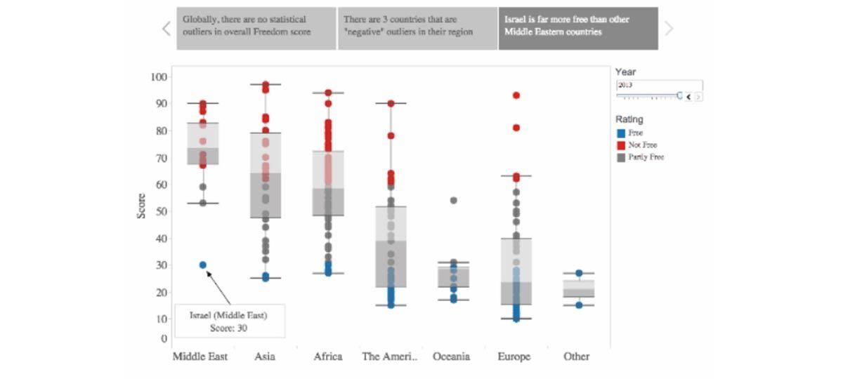 Exploring the 7 Different Types of Data Stories