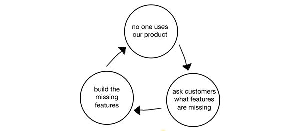 This is the Product Death Cycle. Why it happens, and how to break out of it