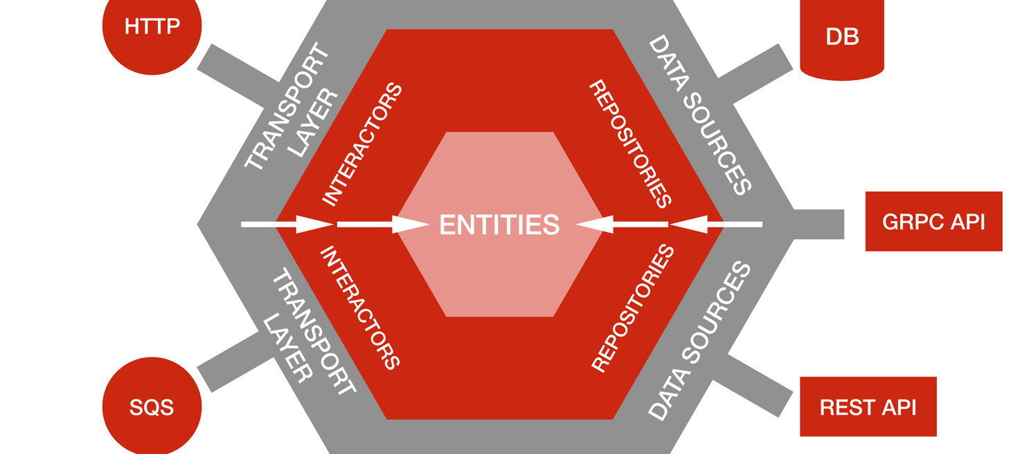 Ready for changes with Hexagonal Architecture